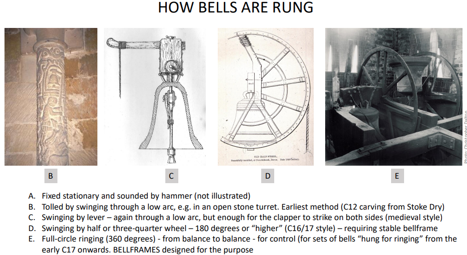 Slide 3 - How Bells are Rung